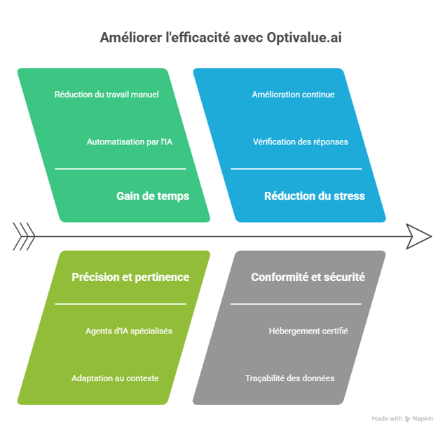 Améliorer lefficacité avec Optivalue.ai - visual selection