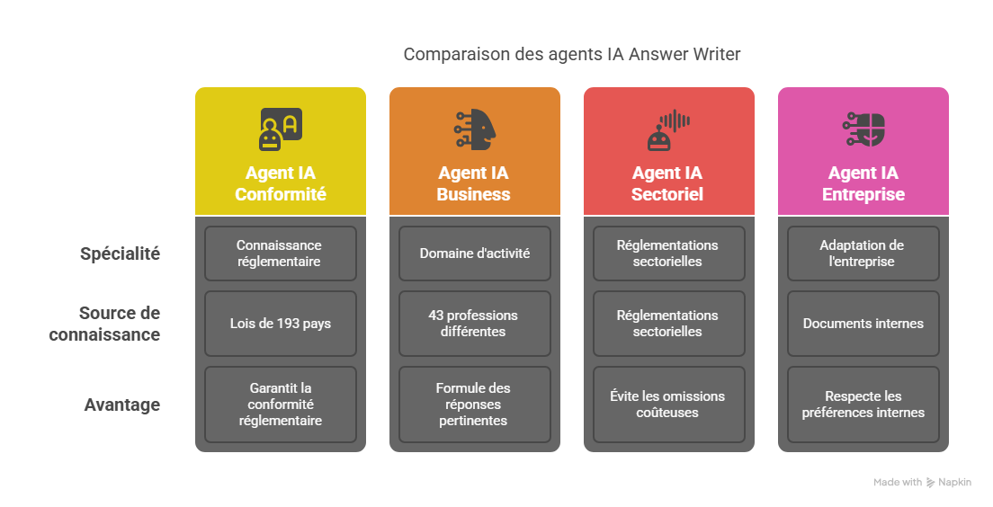 Answer Writer  votre allié pour la conformité à l’AI Act