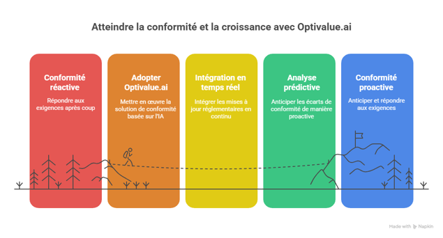 Atteindre la conformité et la croissance avec Optivalue.ai - visual selection