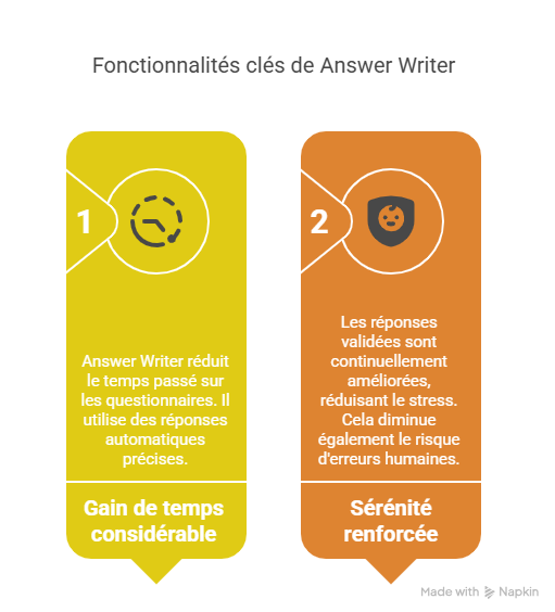 Avant _ Après _ gérer ISO 39001 sans et avec Answer Writer - visual selection (1)