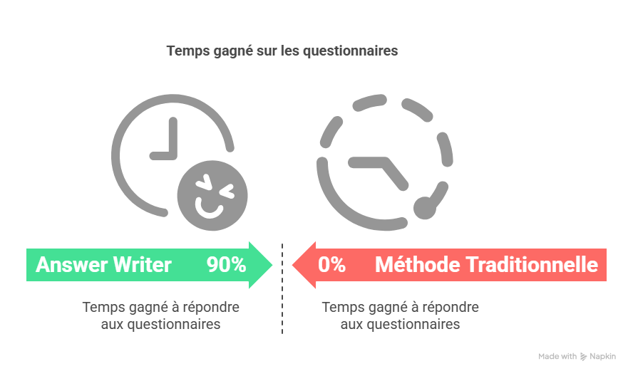 Avec Answer Writer, cette gestion prend une toute nouvelle dimension avantageuse