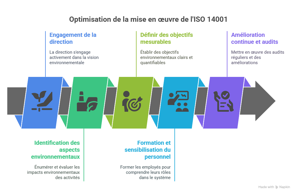 Bonnes pratiques pour optimiser ISO 14001