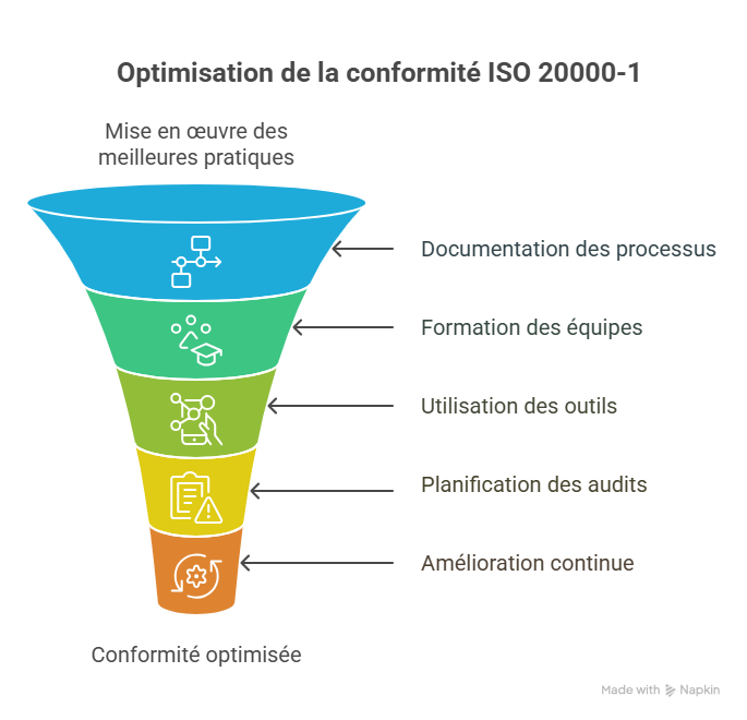 Bonnes pratiques pour optimiser ISO 20000-1
