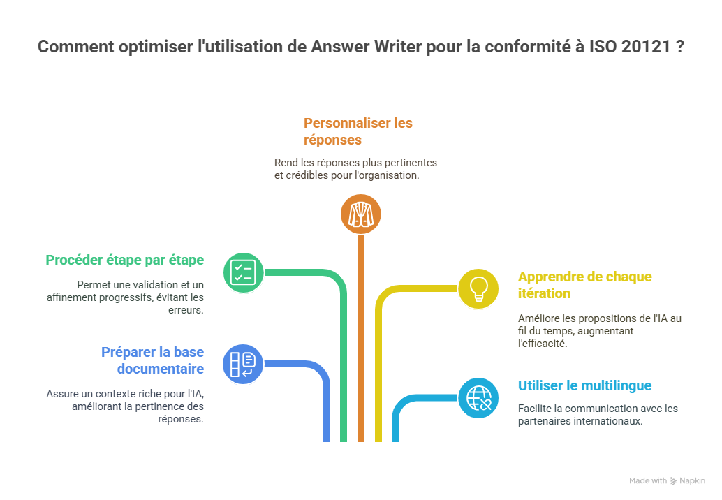 Bonnes pratiques pour optimiser Répondre à ISO 20121 étape par étape avec Answer Writer