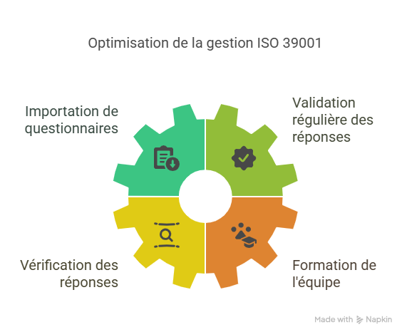 Bonnes pratiques pour optimiser gérer ISO 39001 sans et avec Answer Writer