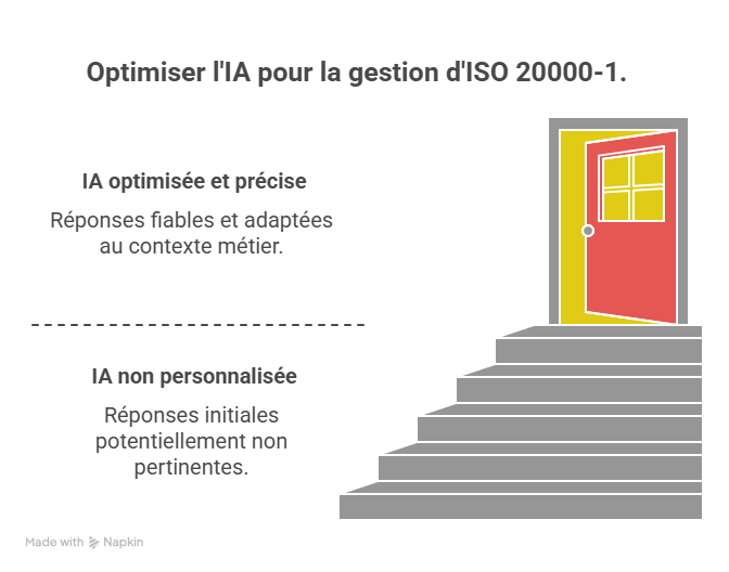 Bonnes pratiques pour optimiser lIA dAnswer Writer dans la gestion dISO 20000-1