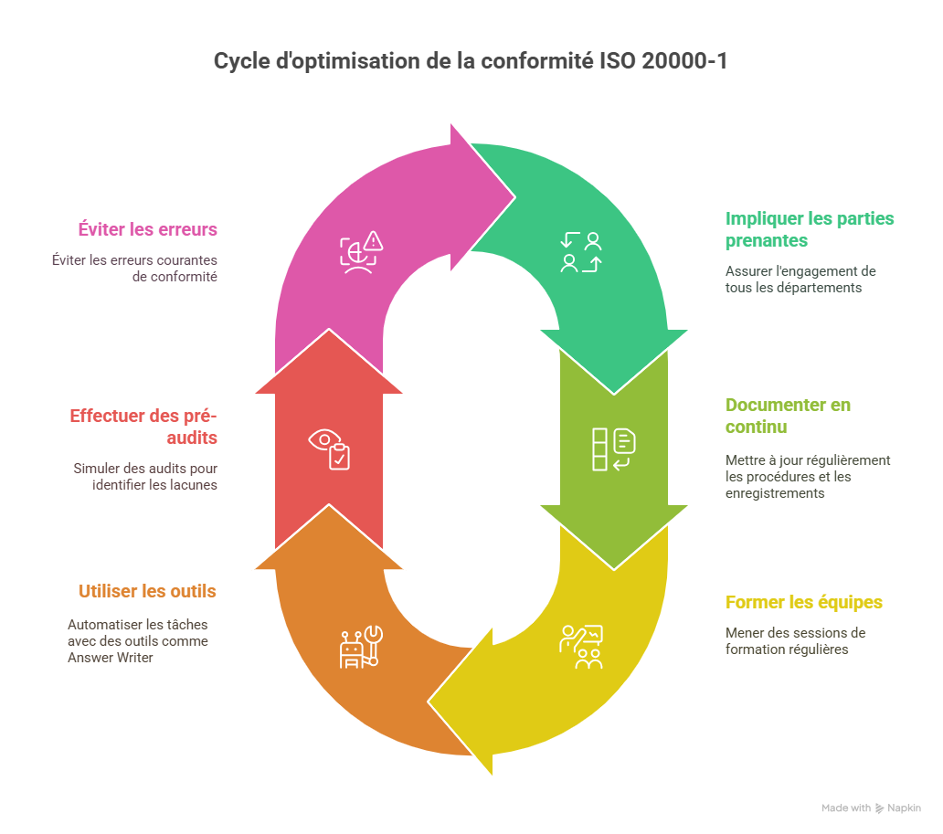 Bonnes pratiques pour optimiser la conformité à ISO 20000-1