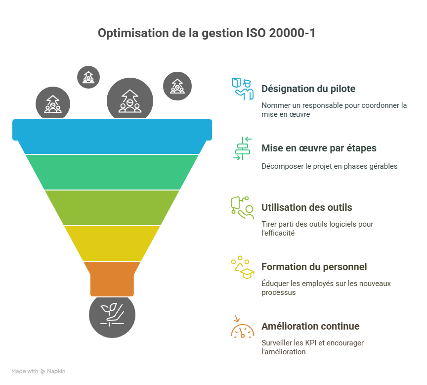 Bonnes pratiques pour optimiser la gestion ISO 20000-1