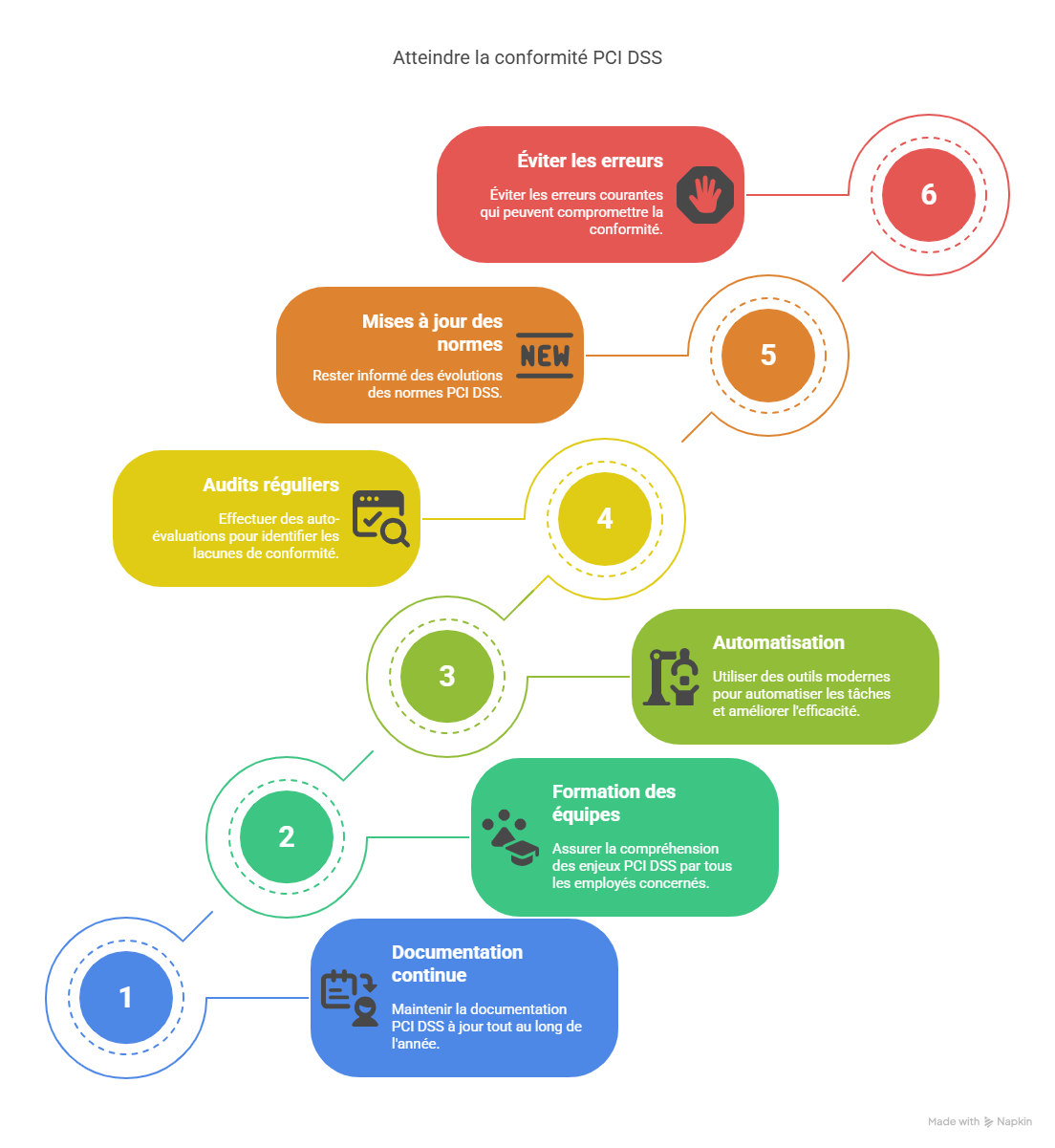 Bonnes pratiques pour optimiser la gestion PCI DSS