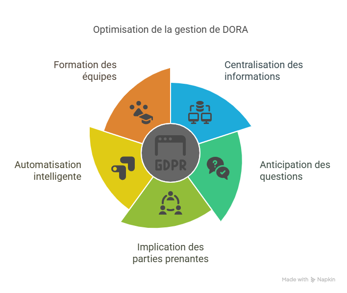 Bonnes pratiques pour optimiser la gestion de DORA-1