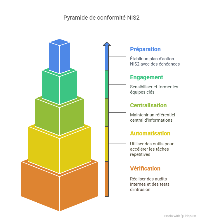 Bonnes pratiques pour optimiser la gestion de NIS2