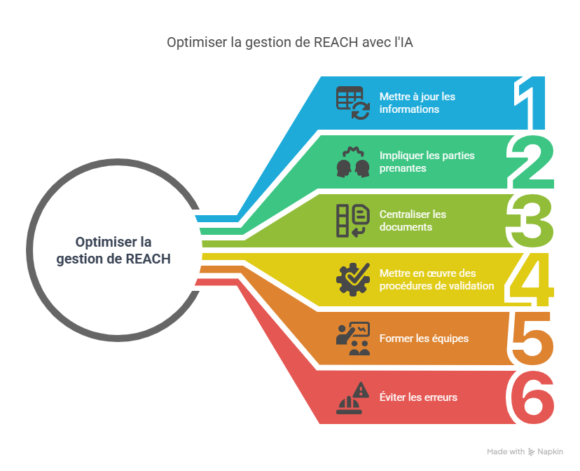 Bonnes pratiques pour optimiser la gestion de REACH-1