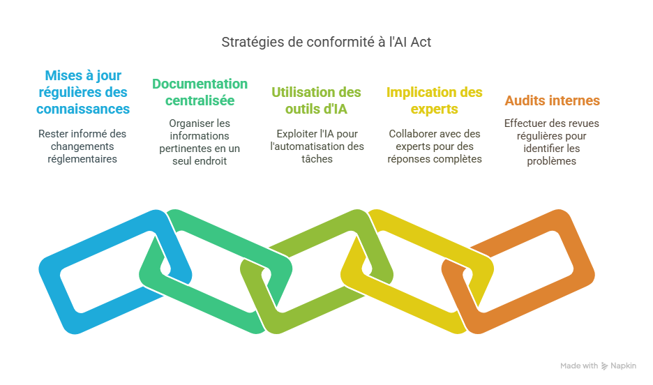 Bonnes pratiques pour optimiser la gestion de l’AI Act