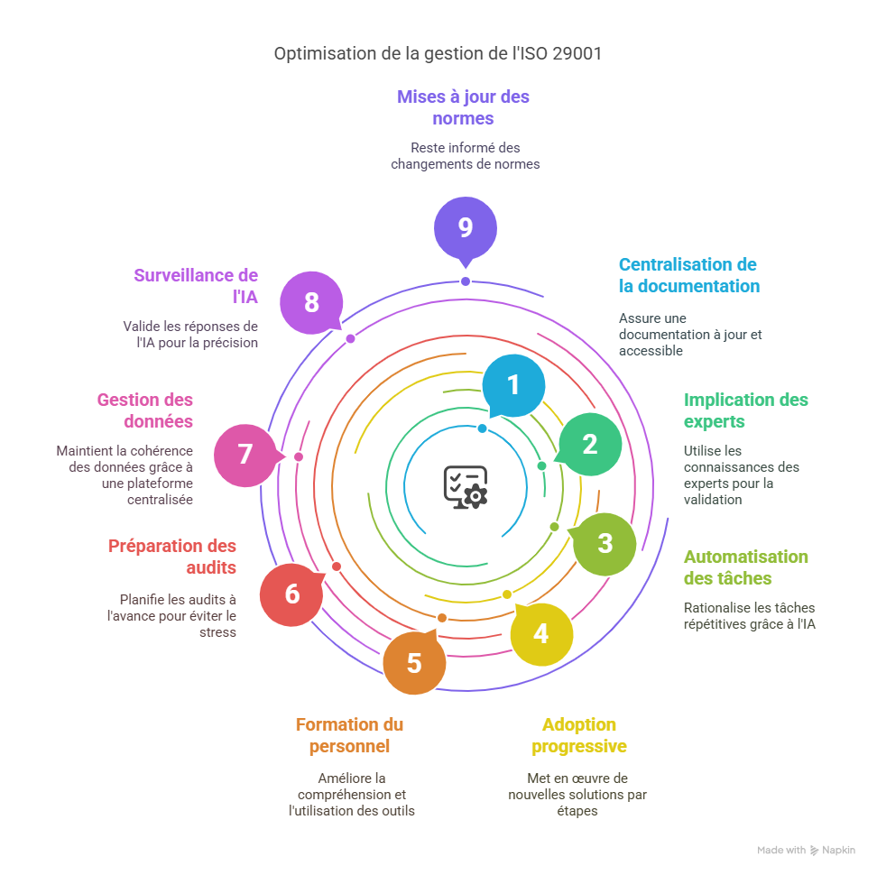 Bonnes pratiques pour optimiser la gestion de l’ISO 29001-1