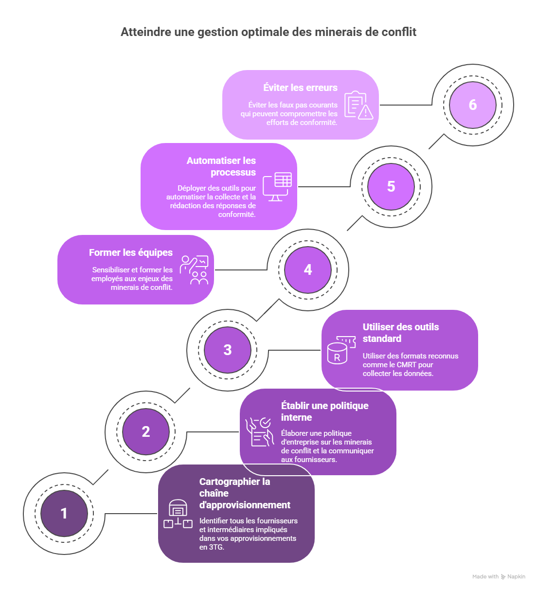 Bonnes pratiques pour optimiser la gestion des Conflict Minerals-1