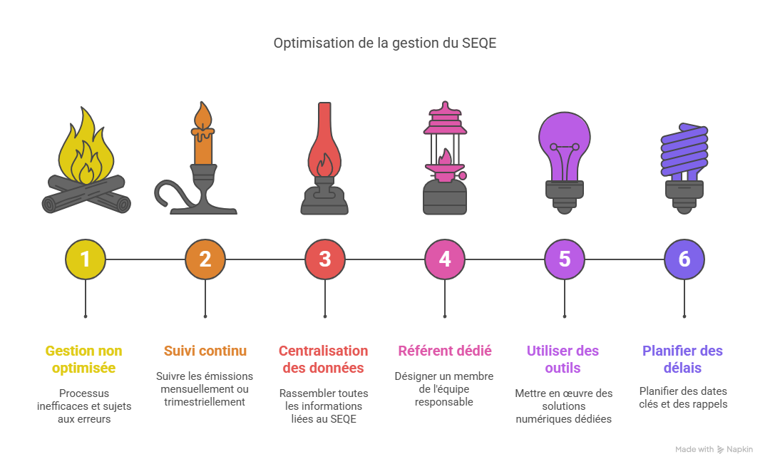 Bonnes pratiques pour optimiser la gestion du SEQE