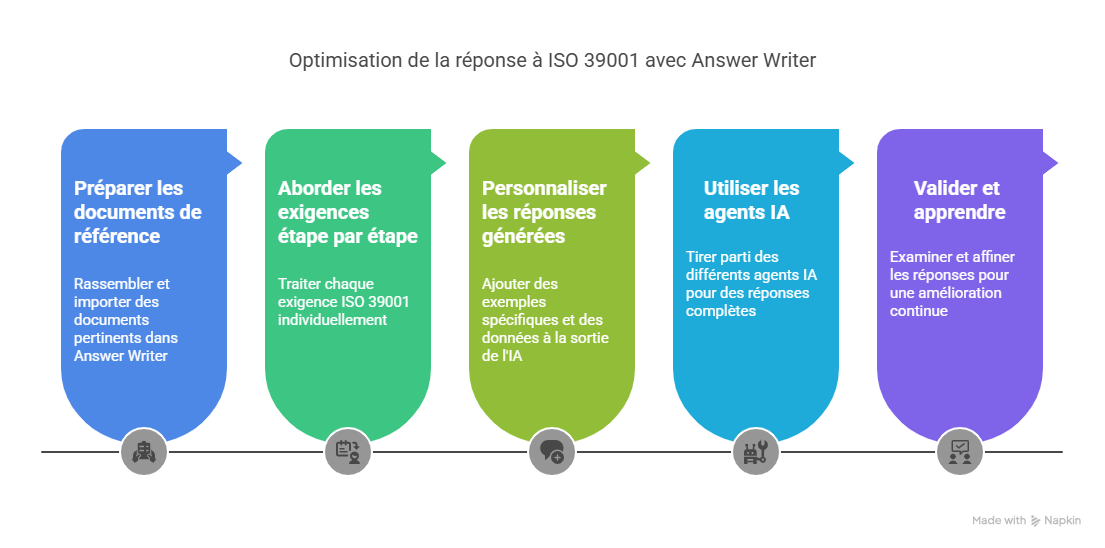 Bonnes pratiques pour optimiser répondre à ISO 39001 étape par étape avec Answer Writer