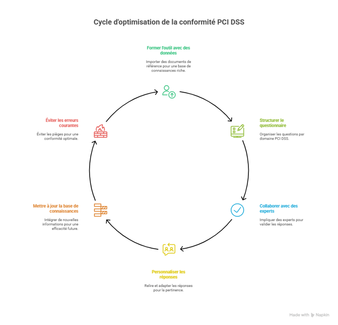 Bonnes pratiques pour optimiser répondre à PCI DSS étape par étape avec Optivalue.ai - visual selection