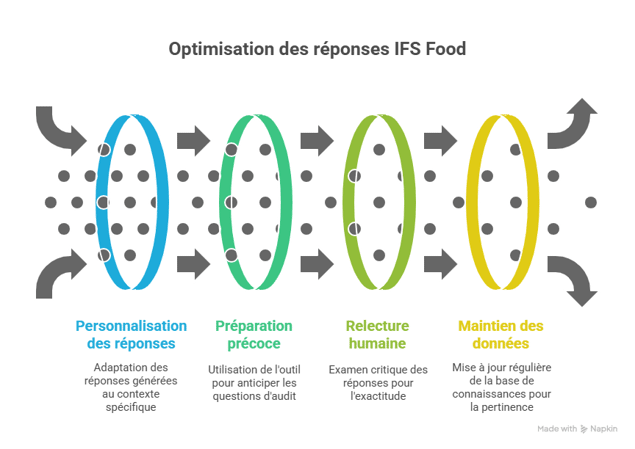 Bonnes pratiques pour optimiser vos réponses à IFS Food - visual selection