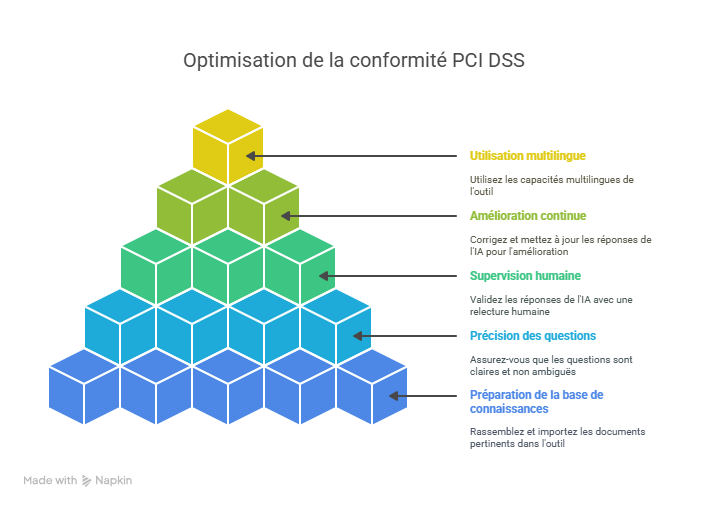 Bonnes pratiques pour optimiser votre PCI DSS avec Answer Writer