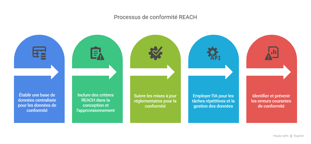 Bonnes pratiques pour optimiser votre conformité REACH (2)