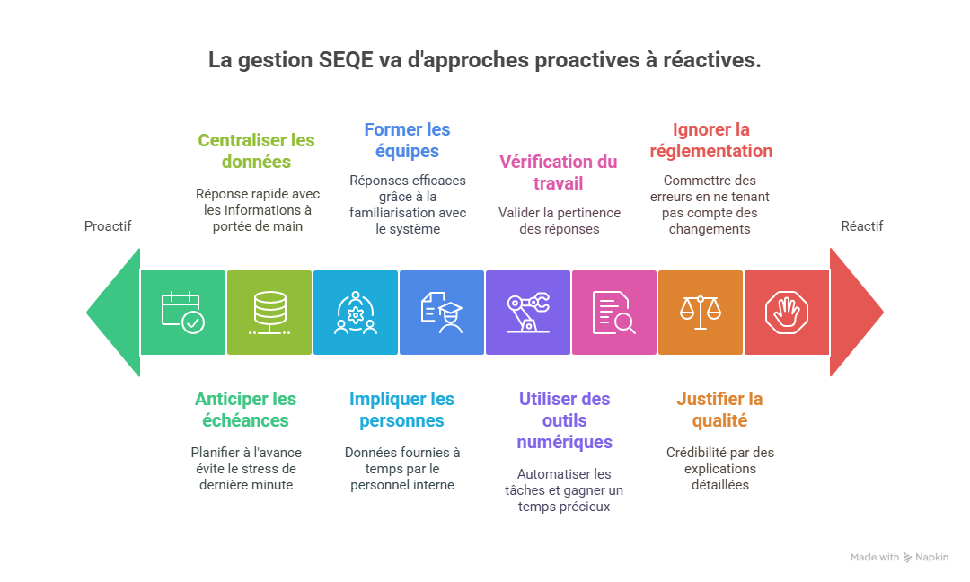 Bonnes pratiques pour optimiser votre gestion SEQE