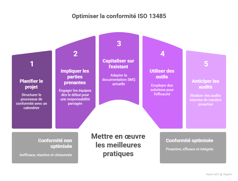 Bonnes pratiques pour optimiser