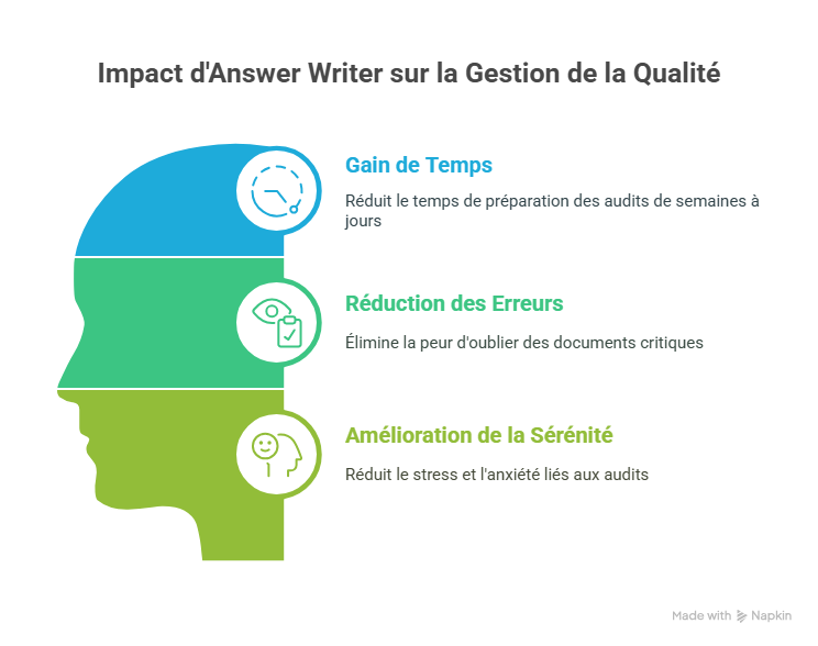 Cas d’usage avec Answer Write