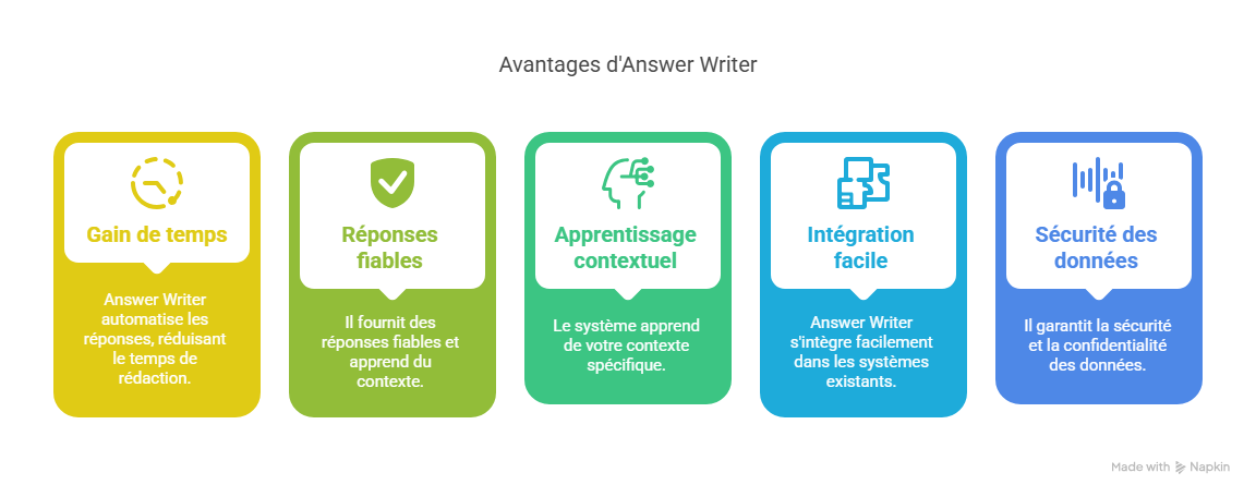 Cas d’usage avec Answer Writer Témoignages utilisateurs