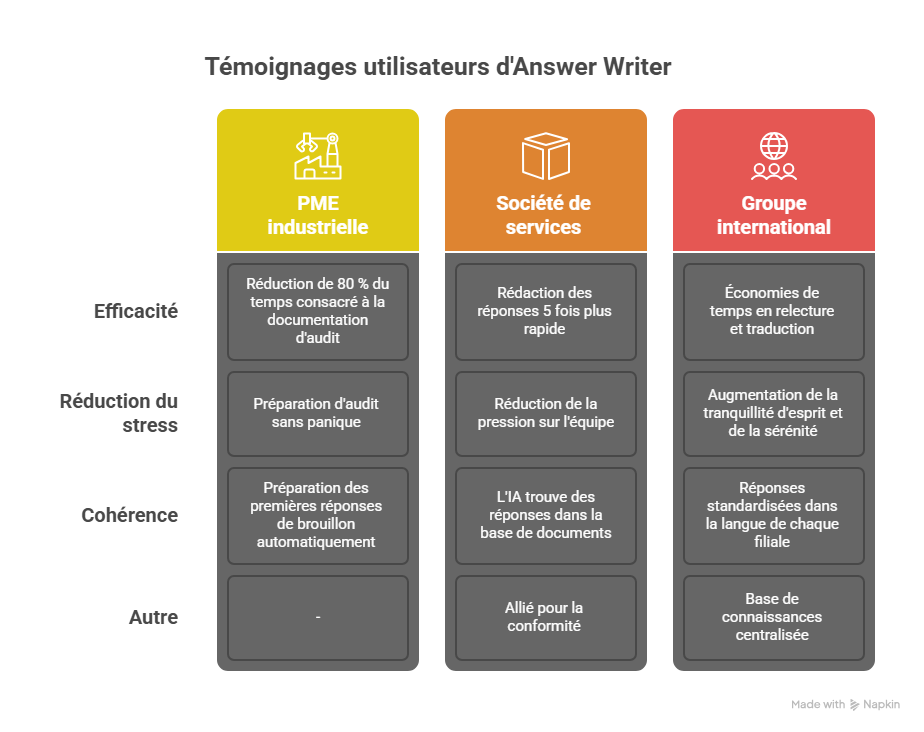 Cas d’usage avec Answer Writer
