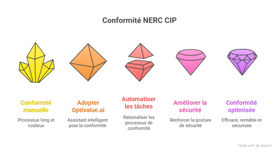 Combien Optivalue.ai peut vous faire économiser sur NERC CIP _ - visual selection