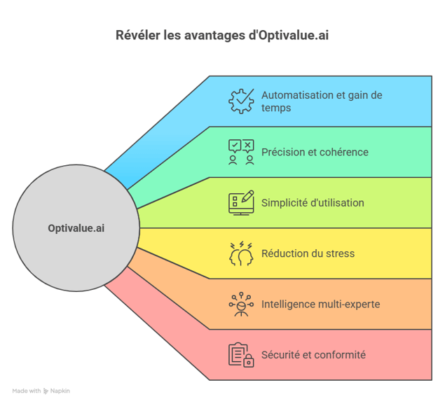 Comment Optivalue.ai répond précisément à ces besoins - visual selection (1)