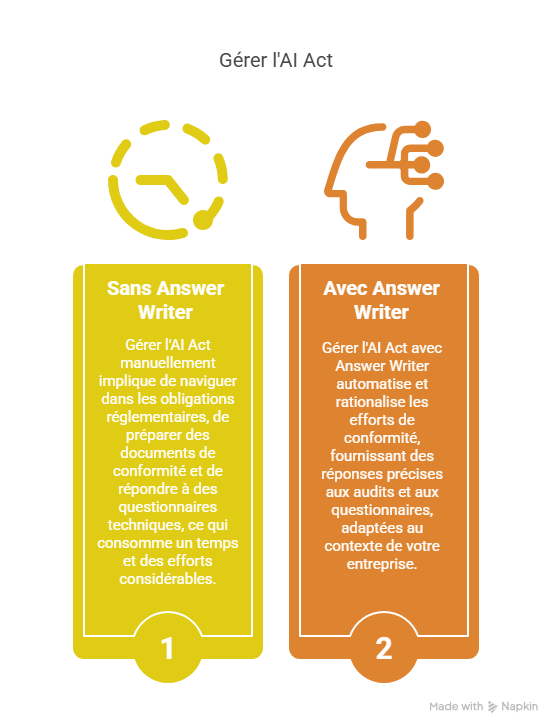 Comprendre gérer AI Act sans et avec Answer Writer