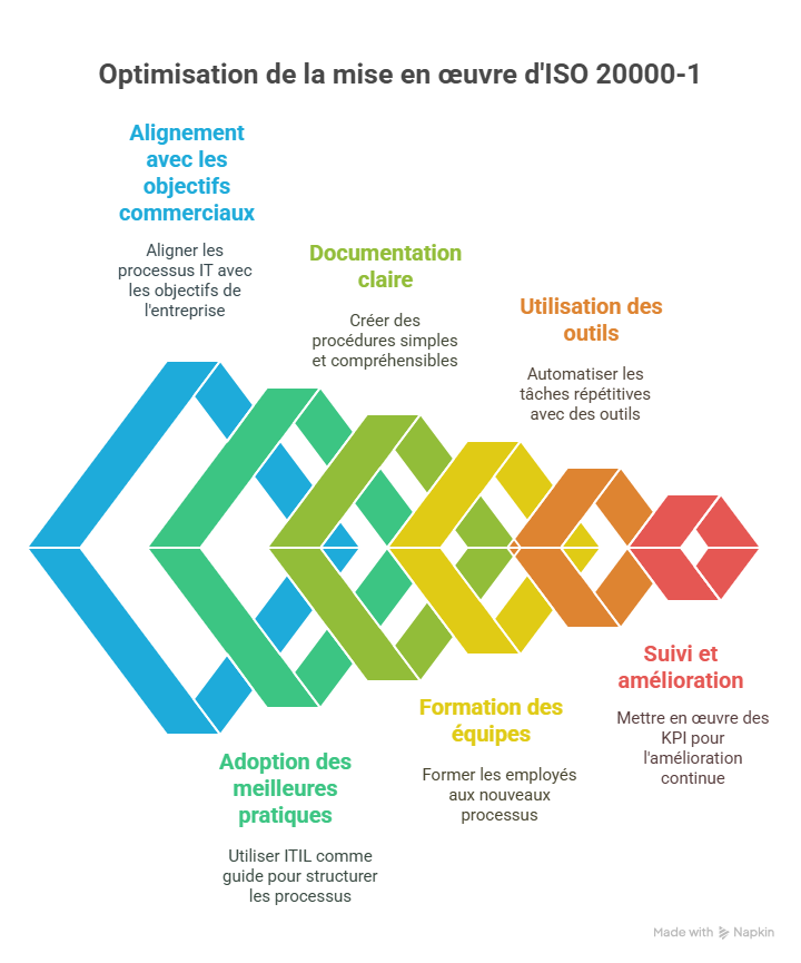 Conclusion  Faire de ISO 20000-1 votre levier de croissance