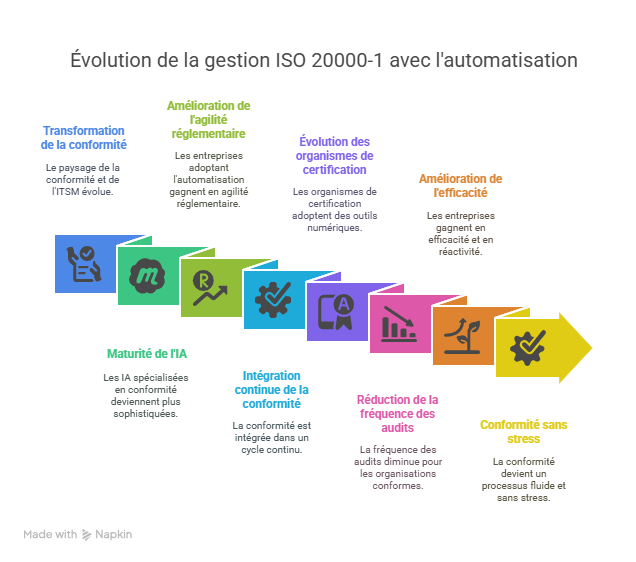 Conclusion  Faire de l’ISO 20000-1 un levier de croissance