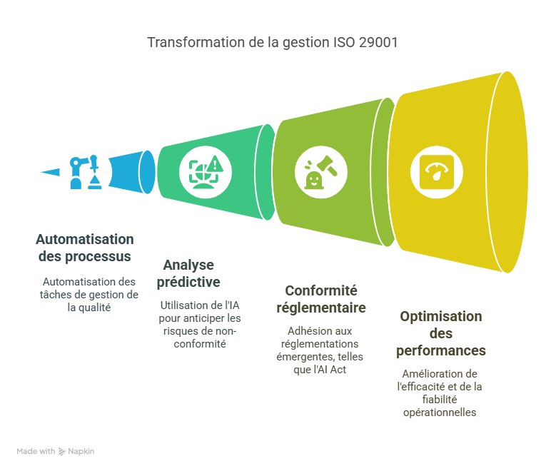 Conclusion  Faire de l’ISO 29001 votre levier de croissance