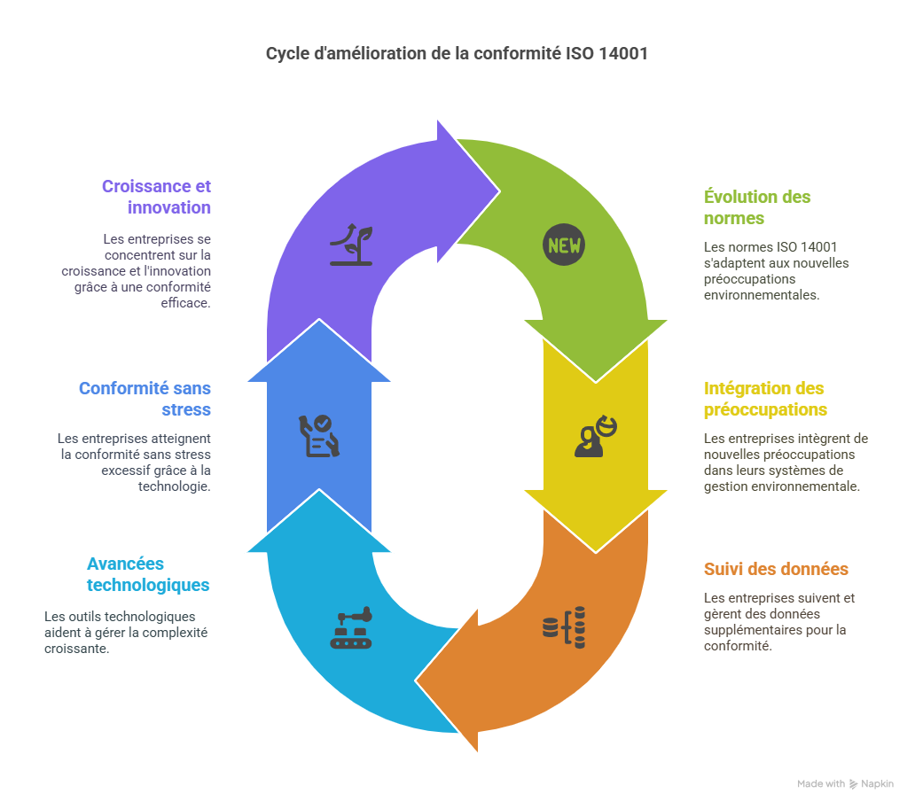 Conclusion  Faire de la conformité ISO 14001 un levier de croissance