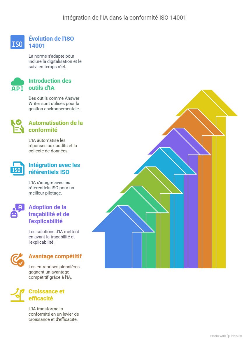 Conclusion  Faire de la gestion ISO 14001 un levier de croissance