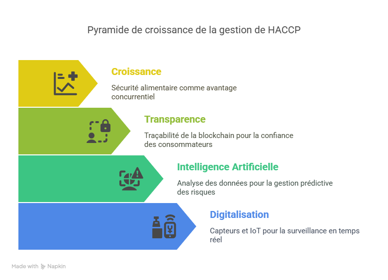 Conclusion  Faire de la gestion de HACCP votre levier de croissance