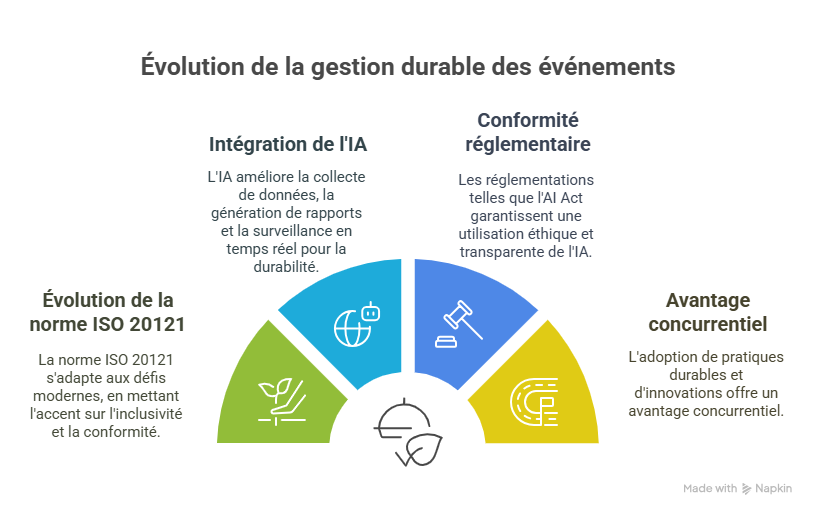 Conclusion  Faire de la gestion de ISO 20121 un levier de croissance