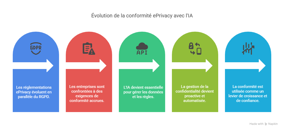 Conclusion  Faire de la gestion de ePrivacy votre levier de croissancec