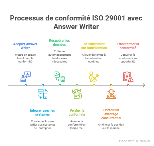 Conclusion  Faire de répondre à ISO 29001 étape par étape avec Answer Writer votre levier de croissance