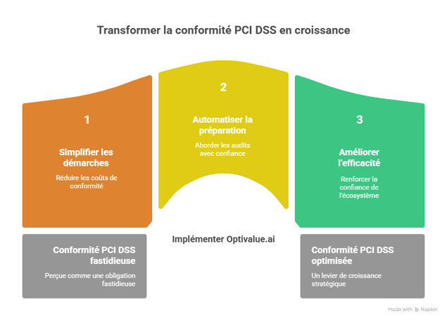 Conclusion _ Faire de PCI DSS un levier de croissance avec Optivalue.ai - visual selection