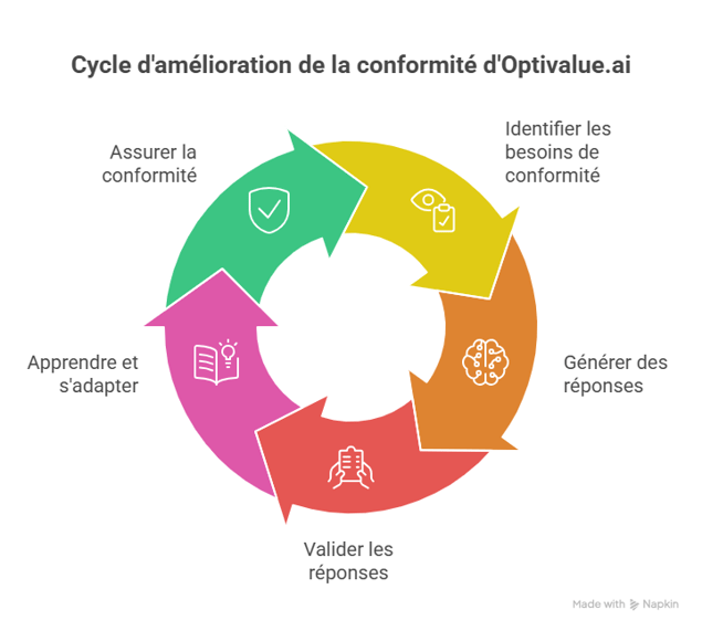 Cycle d’amelioration de la contormite d’Optivalue.ai - visual selection