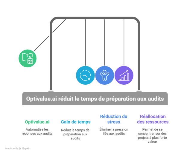 Efficacite doptivalue.ai_ Response manuelle vs. automatisee aux questionnaires - visual selection