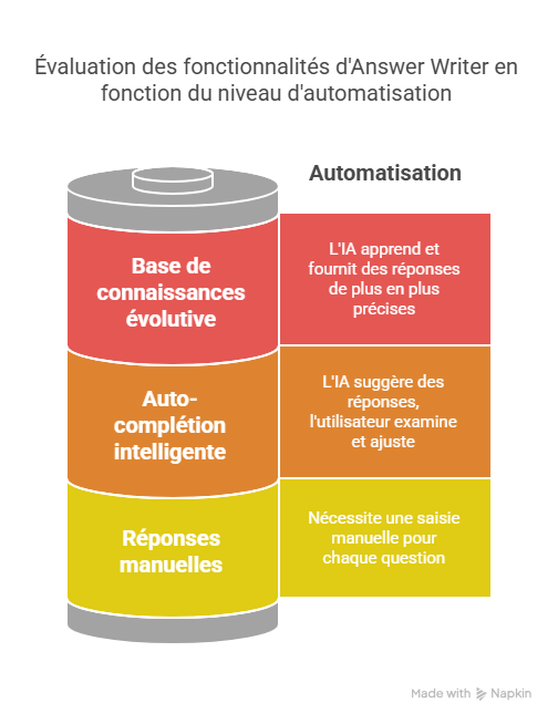 Fonctionnalité 2  Base de connaissances évolutive