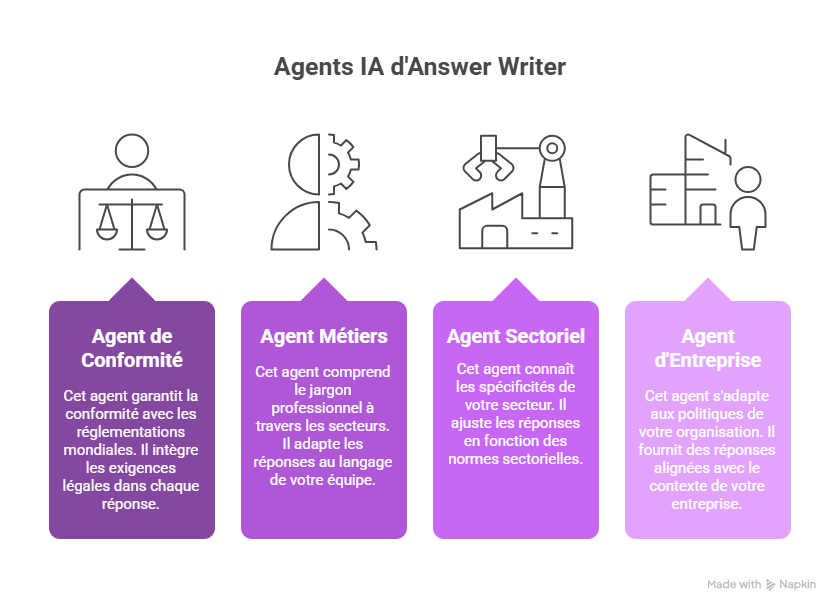 Fonctionnalités clés d’Answer Writer et leurs avantages