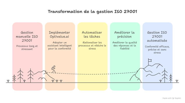 Gestion ISO 27001 _ Avant et Après Answer Writer - visual selection