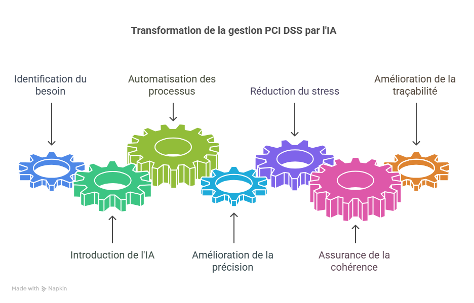 H2  Introduction  Pourquoi la transformation de la gestion de PCI DSS par l’IA est essentielle aujourd’hui