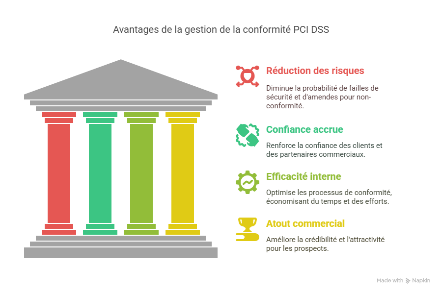 Introduction  Pourquoi « gérer PCI DSS sans et avec Answer Writer » est essentiel aujourd’hui